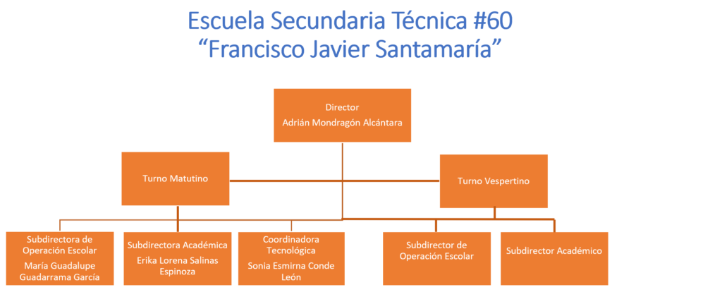 organigrama de la escuela secundaria